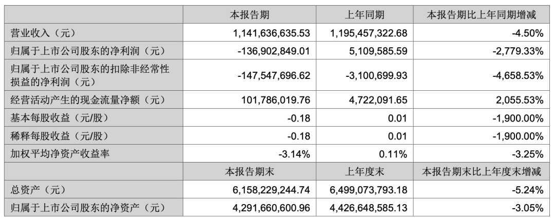 大富科技上半年净亏损1.37亿元：射频产品毛利率降至4.86%