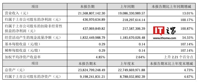 申通快递 2024 上半年营收 215.69 亿元、同比增长 13.01%，快递业务量 102.27 亿件