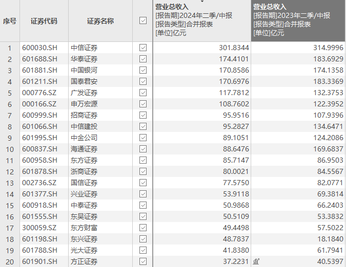 合计赚超680亿元！A股上市券商中报出齐