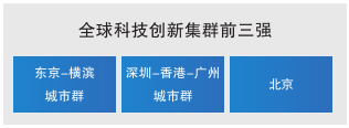 世界知识产权组织发布报告显示，中国的全球百强科技创新集群数量蝉联第一