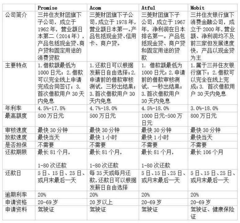 日本消费金融行业的发展及启示