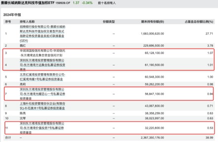 谁在疯狂入手QDII？但斌“梭哈”纳指 有地方国资买成纳指100ETF第一大持有人