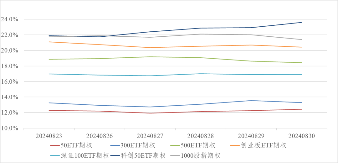 图4：金融期权近一年隐含波动率变化