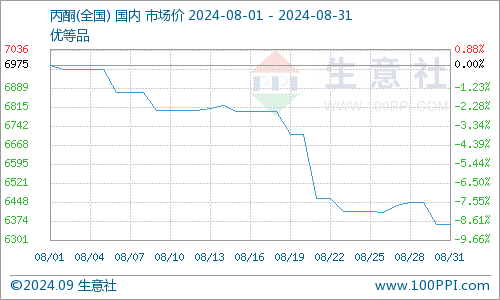 全国市场丙酮平均价格走势图