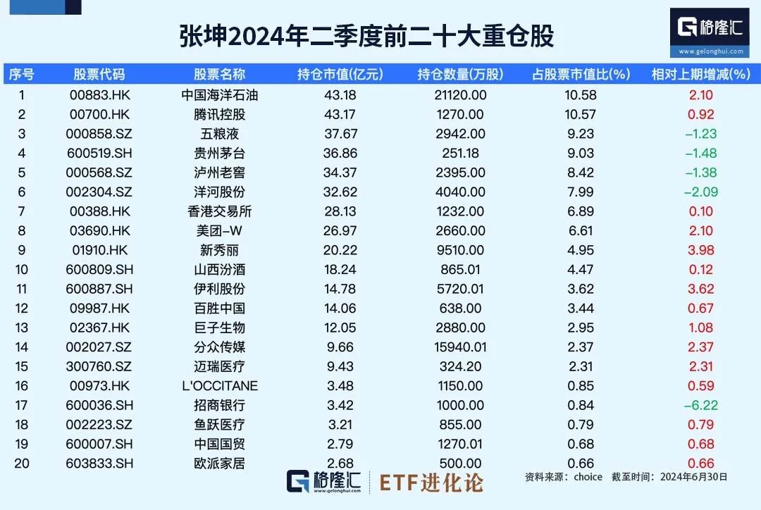 张坤隐形重仓股来了！巴菲特大撤退。。