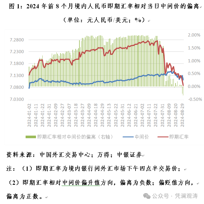 管涛：结汇盘松动支撑人民币升回7.0时代