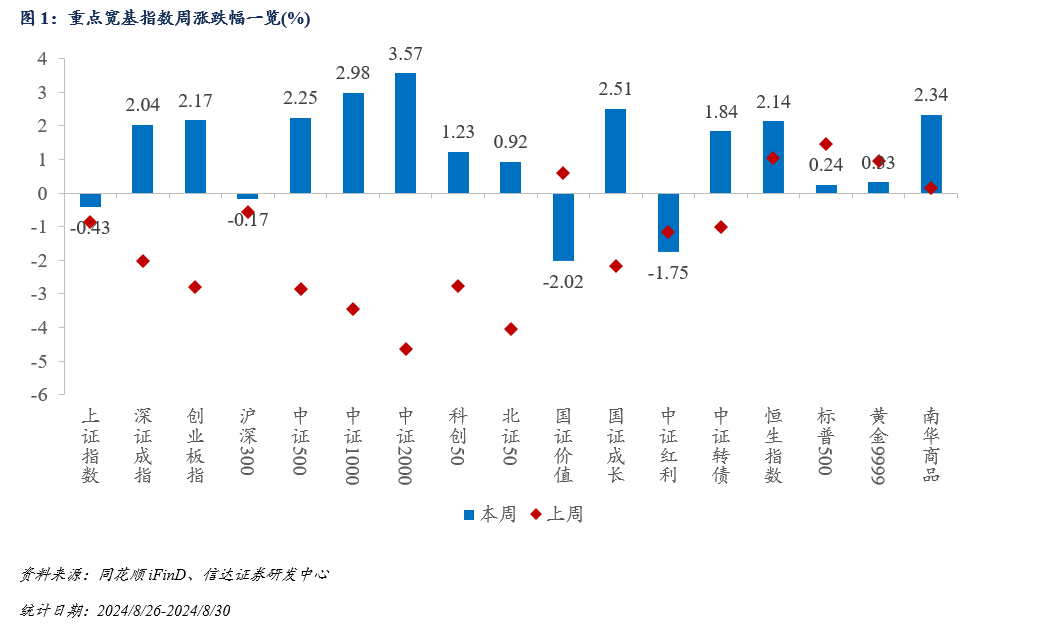 量化市场追踪周报(2024W34)：市场情绪转向积极，成长板块受到青睐