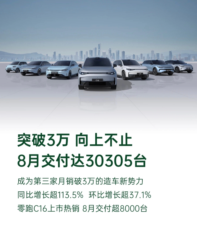 零跑汽车：2024年8月份零跑汽车共计交付30305台 同比增加113.5%