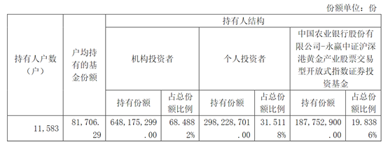 黄金类ETF持有人户数大增 最高增幅超500%