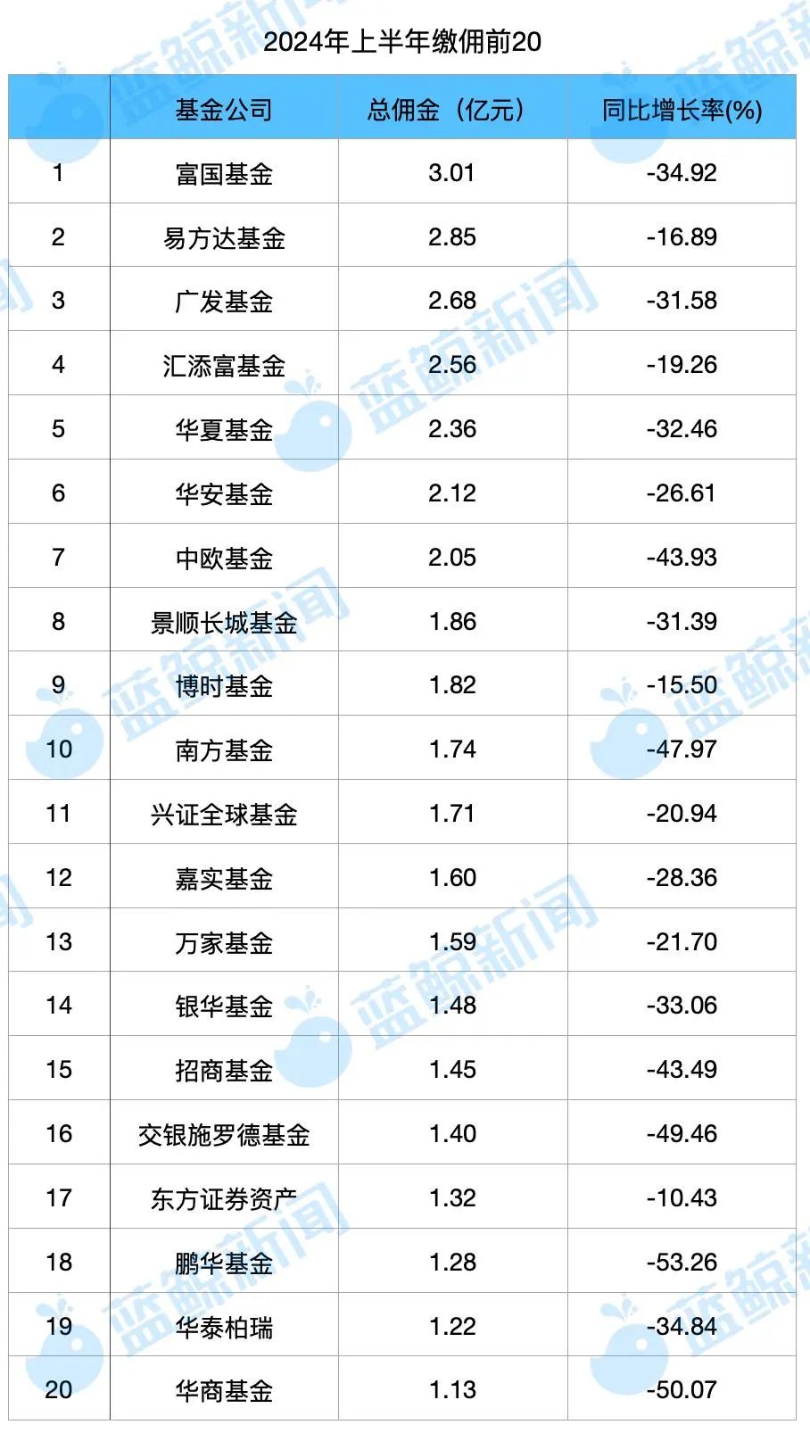 上半年交易佣金降30%，券商系公募普遍分佣“反哺”股东