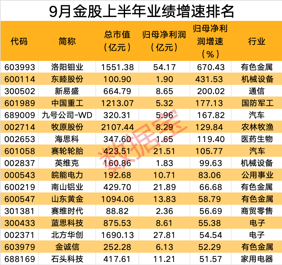 哪些行业受券商青睐？