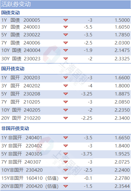 利率市场日评