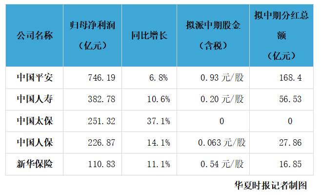 A股上市险企中期分红近270亿元，仅中国太保一家未参与