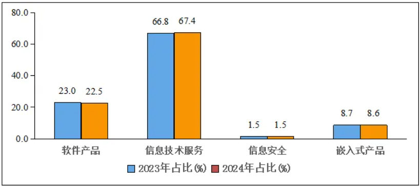 图4   2023年和2024年1—7月软件业分类收入占比情况