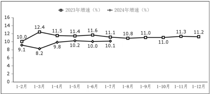 图7   副省级中心城市软件业务收入增长情况