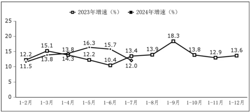 图2  软件业利润总额增长情况