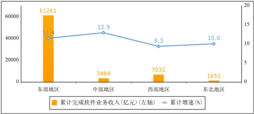 图5   2024年1—7月软件业分地区收入增长情况