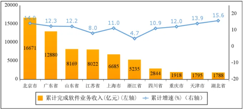 图6   2024年1—7月软件业务收入前十省市增长情况