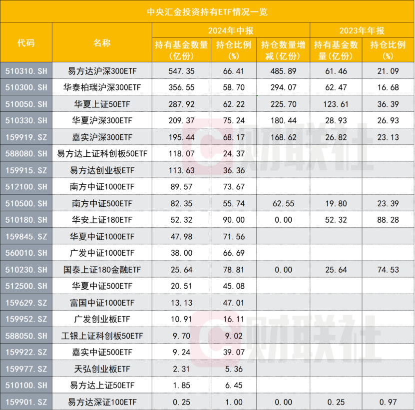 规模2.57万亿！非货ETF连续3个月净流入，国家队上半年新进12只宽基ETF十大持有人