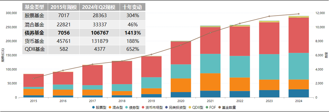 1000万散户涌入，债基规模直追货基！零售浪潮如何应对？