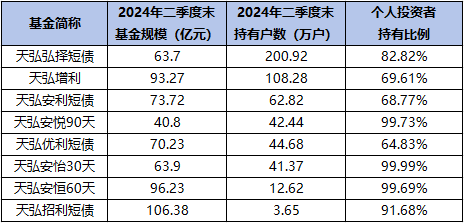 数据来源：基金规模数据来自Wind，持有户数及个人投资者持有比例数据来自基金定期报告，均截至2024.6.30