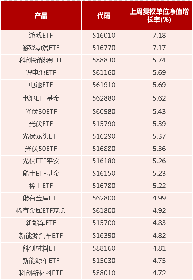 基金市场周报