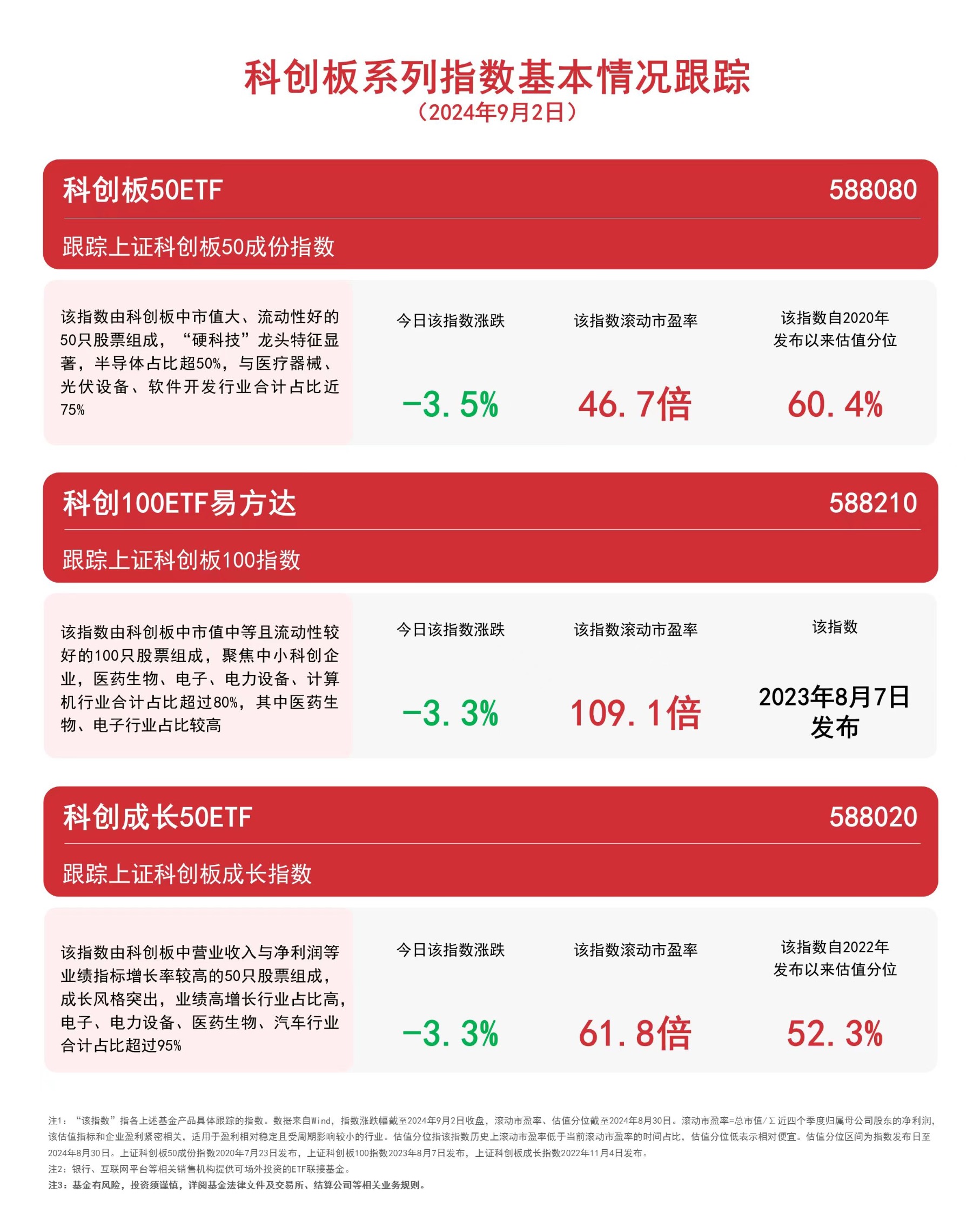 布局战略性新兴产业，关注科创成长50ETF（588020）、科创板50ETF（588080）等产品后续走势