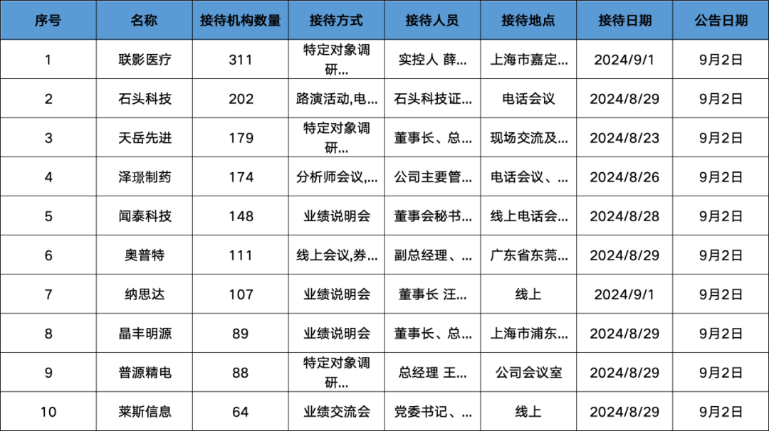 调研汇总：易方达、富国、中欧基金等202家明星机构调研石头科技！