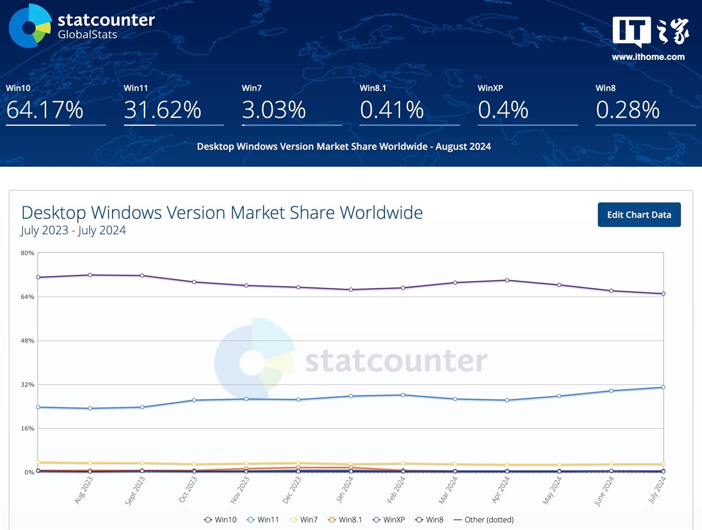 8 月微软 Windows 家族占比出炉：Win11 市场份额增 0.8% 达 31.63% 历史新高