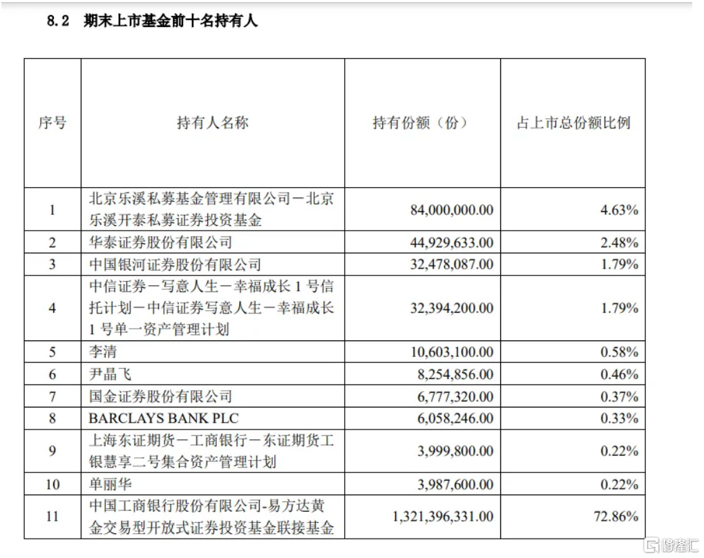 易方达黄金ETF的2024年半年报