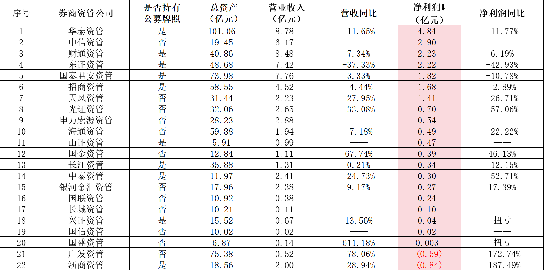 2024年中期券商资产管理公司业绩情况数据来源：券商2024年中报、界面新闻整理