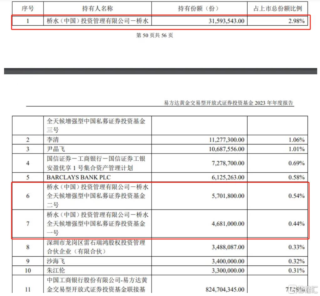 金价高涨之际悄然离场！桥水（中国）清仓式减持黄金ETF