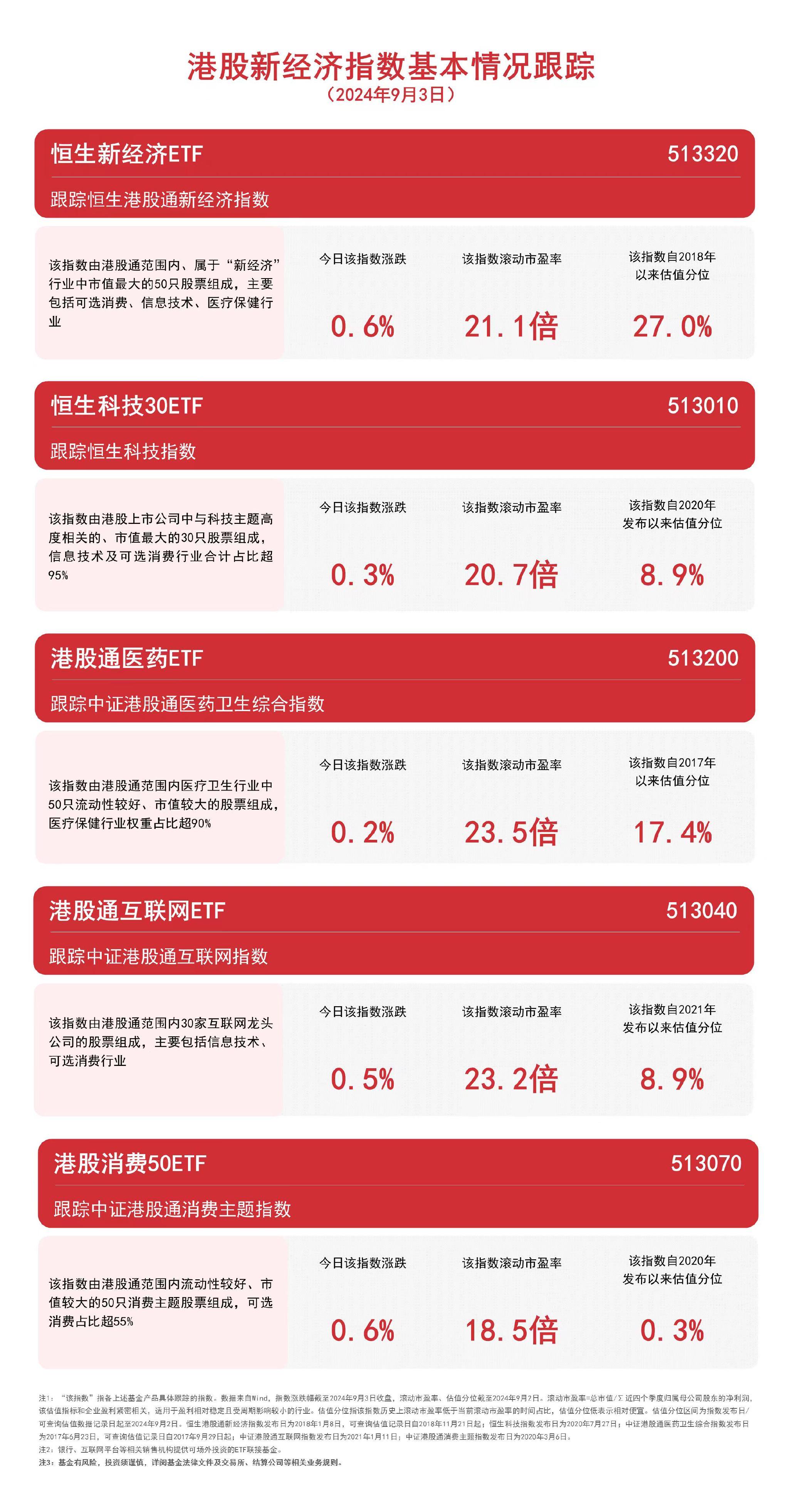 港股新经济指数小幅收涨，港股通互联网ETF（513040）、恒生科技30ETF（513010）等产品布局港股资产