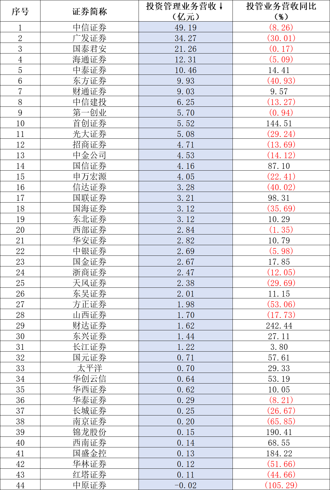 2024年中期上市券商投资管理业务收入情况数据来源：Wind、券商2024年中报、界面新闻