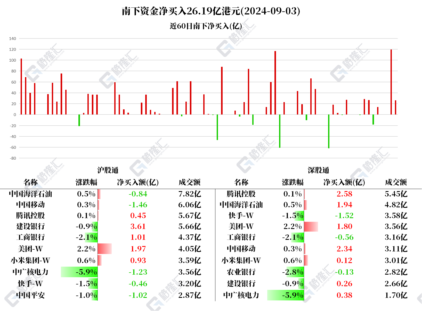 图解丨南下资金加仓建行、美团、腾讯