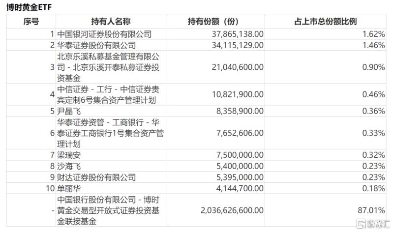 博时黄金ETF2024年半年报