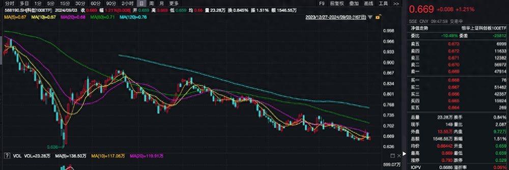 上半年科创板研发投入再创新高，科创100ETF（588190）涨逾1%，荣昌生物、唯捷创芯涨超3%