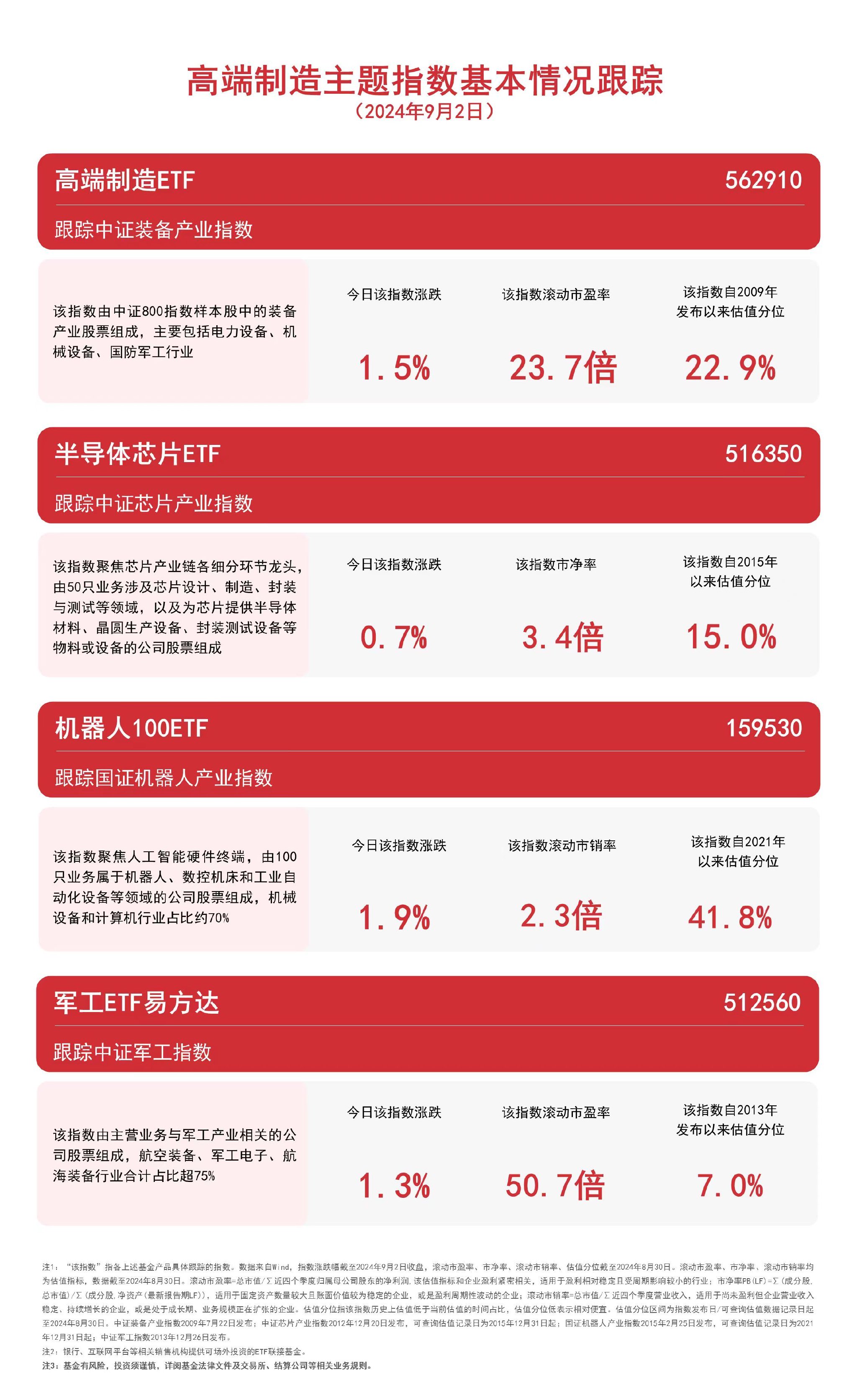 高端制造主题指数走强，机器人100ETF（159530）、高端制造ETF（562910）等产品布局制造龙头