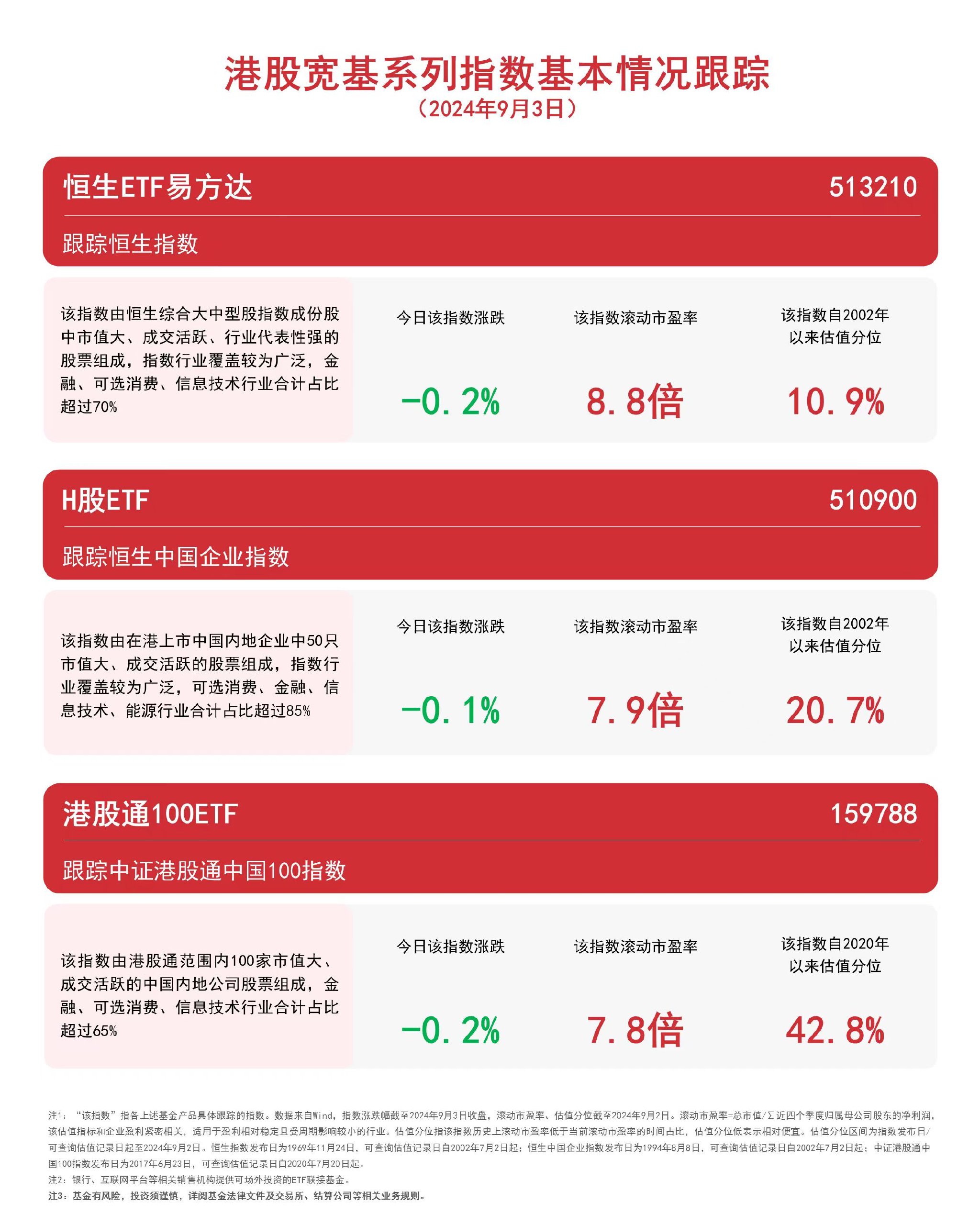 港股宽基系列指数微跌，恒生ETF易方达（513210）、港股通100ETF（159788）等产品受市场关注