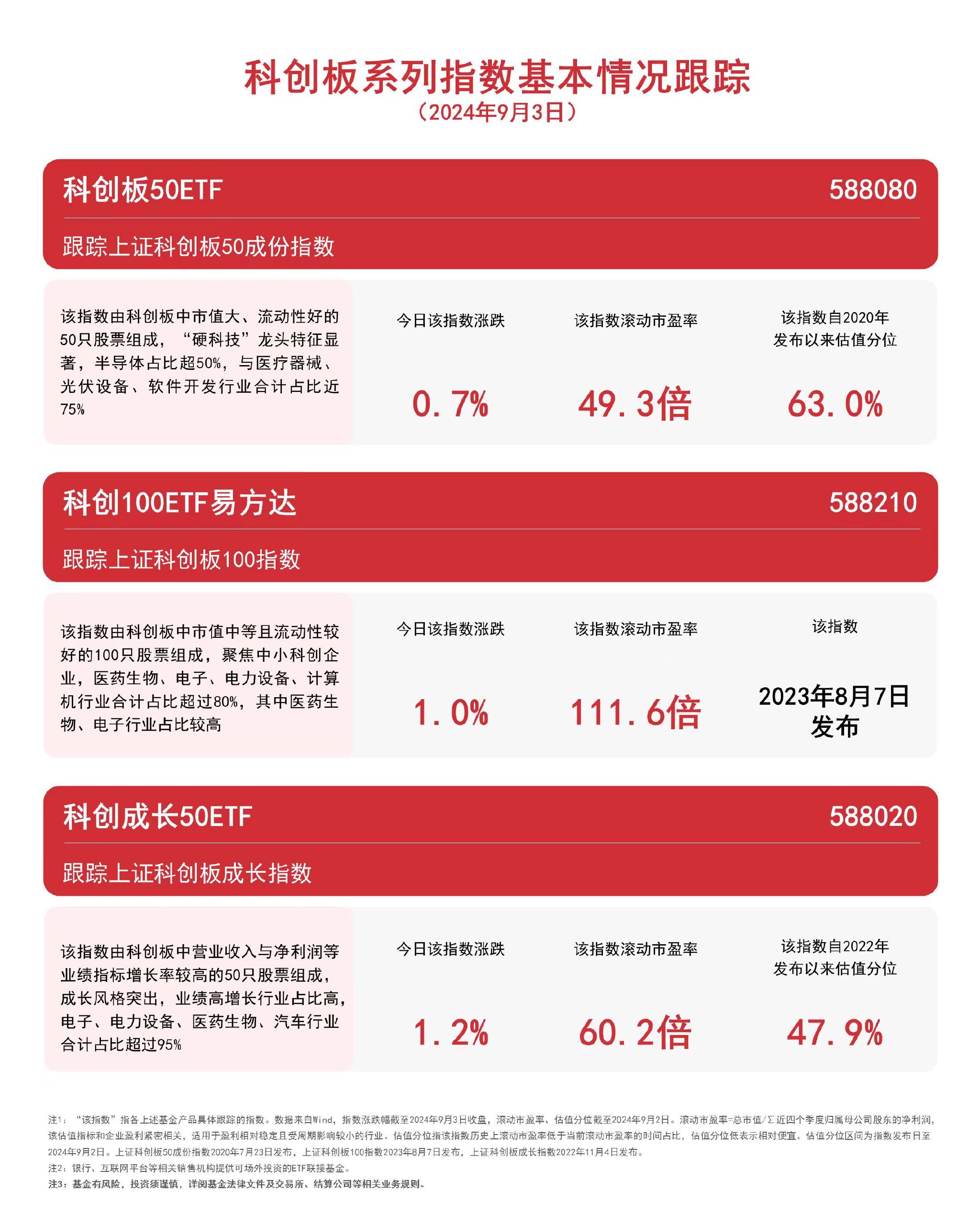 科创板系列指数走高，科创成长50ETF（588020）、科创100ETF易方达（588210）等产品受市场关注