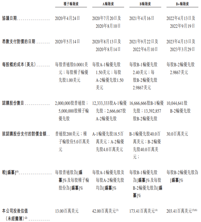 图片来源：映恩生物港股上市申请招股书