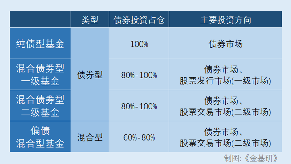 四类主要投资债券的基金区别在哪儿？