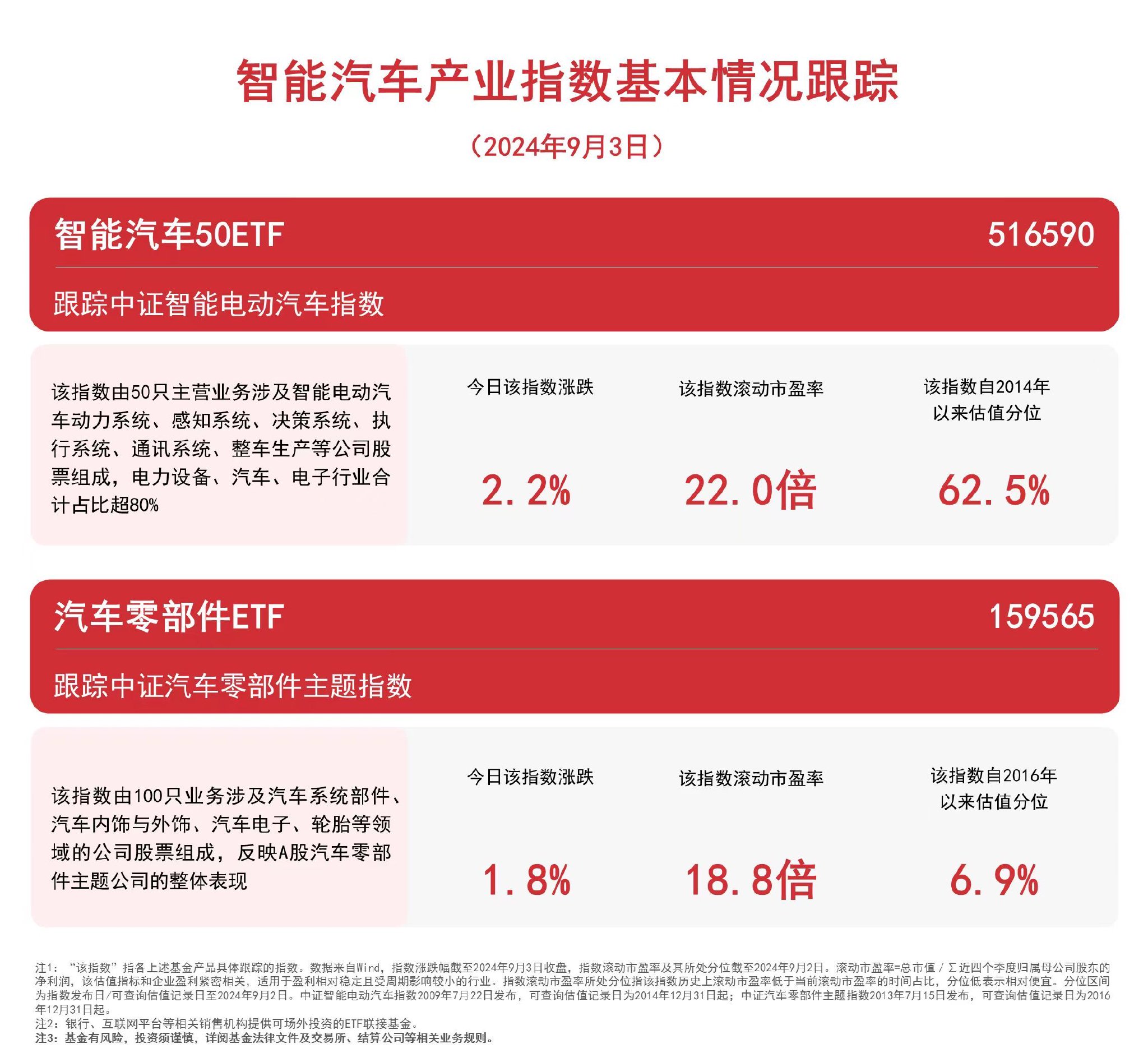 汽车板块表现强势，智能汽车50ETF（516590）、汽车零部件ETF（159565）等产品布局板块龙头