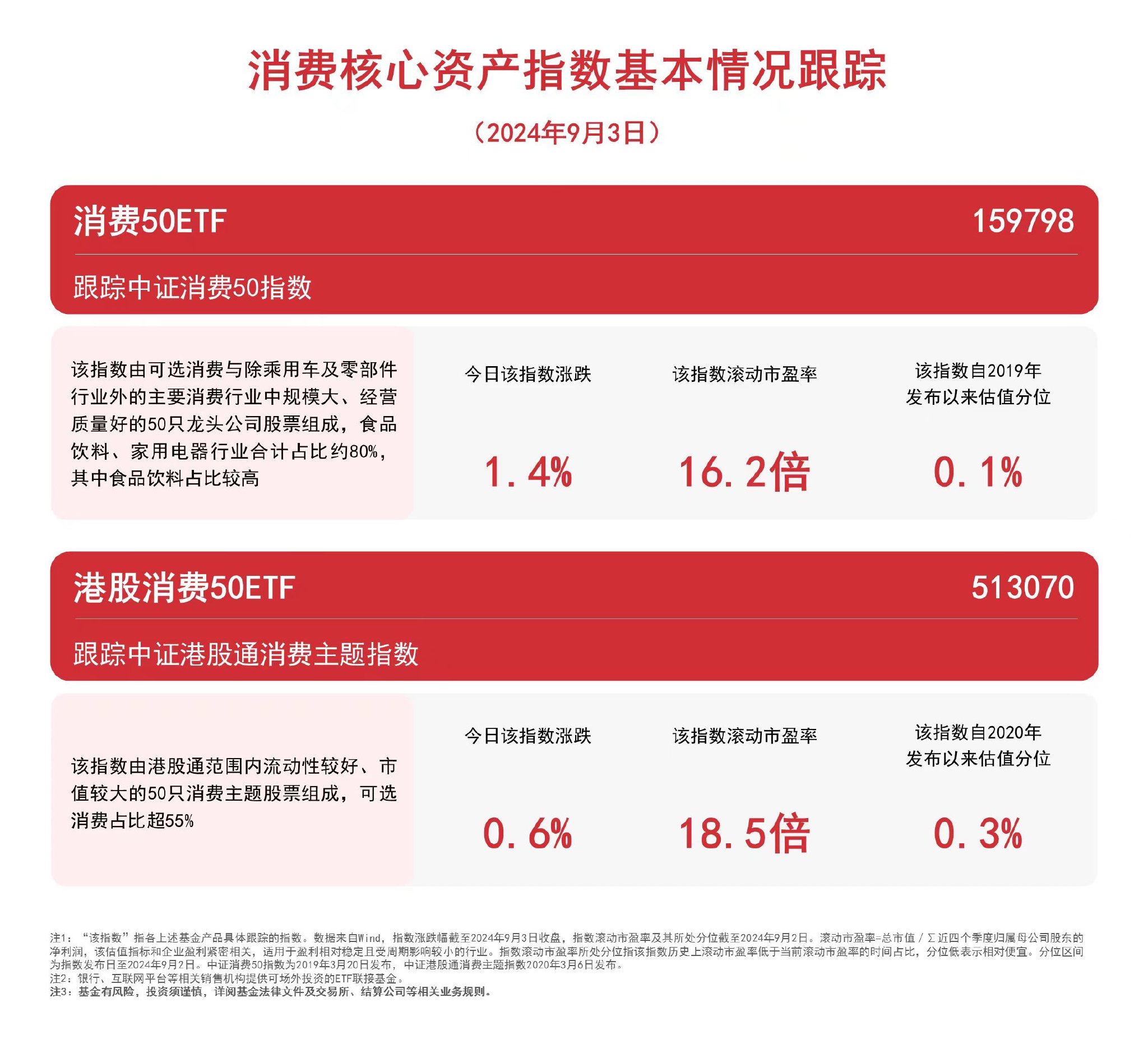 消费板块走强，消费50ETF（159798）、港股消费50ETF（513070）等产品布局消费行业龙头