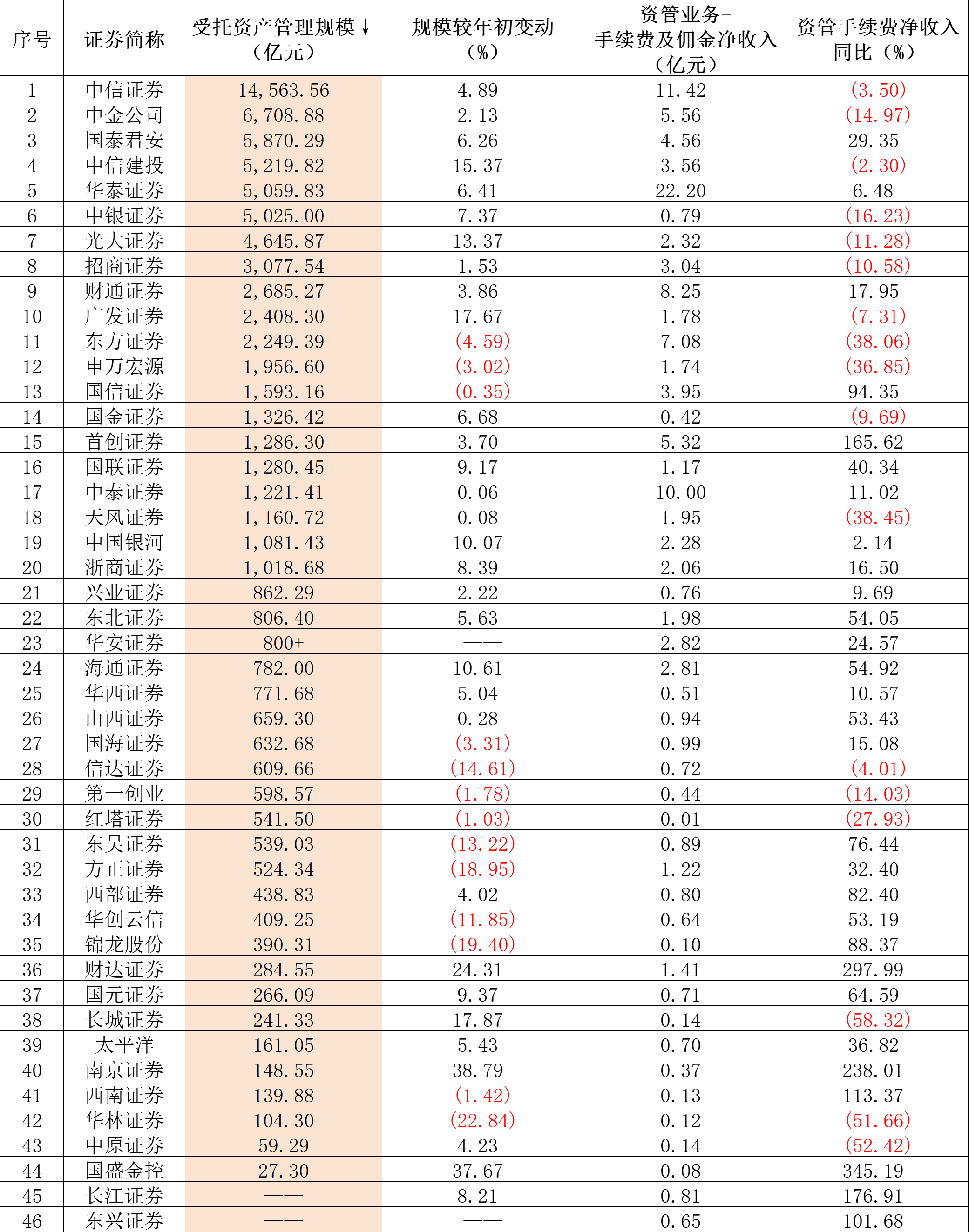 2024年中期上市券商受托资产管理规模及收入情况数据来源：Wind、券商2024年中报、界面新闻整理