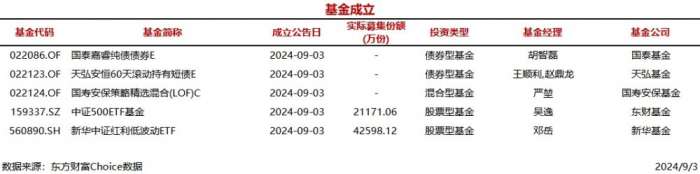 今日5只基金公告成立