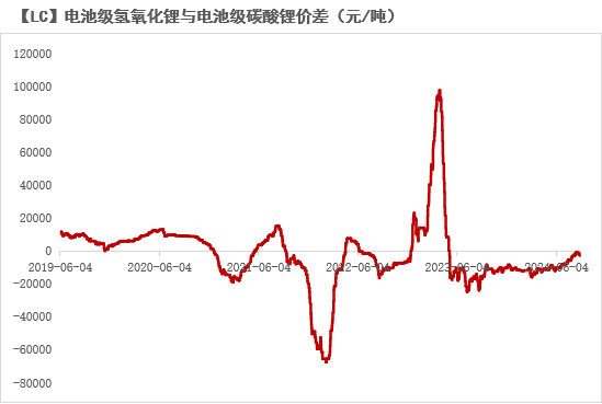 数据来源：SMM；Mysteel；紫金天风期货研究所