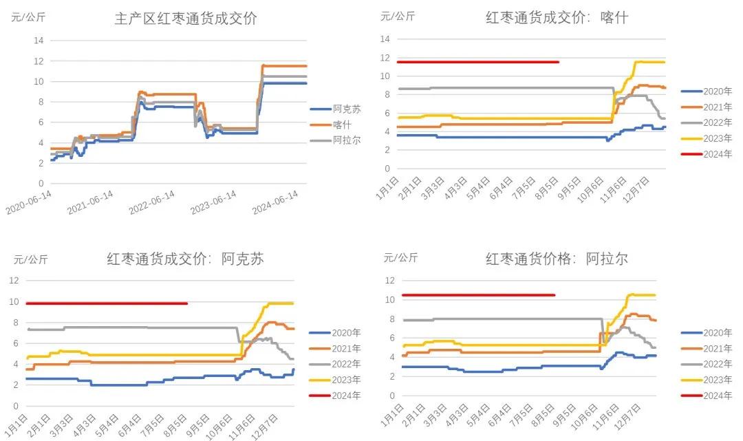 数据来源：我的农产品网、大地期货研究院