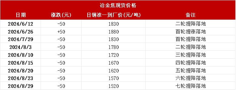 数据来源：钢联、万得、汾渭、紫金天风风云