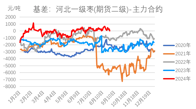 数据来源：WIND，我的农产品网，大地期货研究院